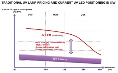 uvc led cost