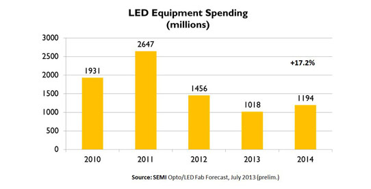 LED Equipment Spending