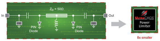 Discrete GaAs PIN-diode circuits (left) versus Peregrine’s UltraCMOS power limiter (right) as a turnkey, monolithic solution. 