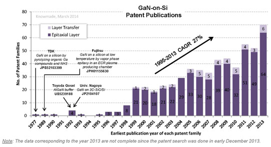 Time evolution of patent publications (KnowMade, April 2014). 