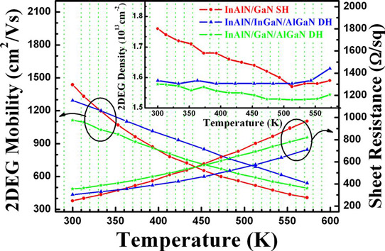 Figure 2: Temperature dependences of Hall mobility and sheet resistance in traditional InAlN/GaN SH sample, InAlN/InGaN/AlGaN DH sample, and InAlN/GaN/AlGaN DH sample. Inset: carrier concentration as a function of temperature.