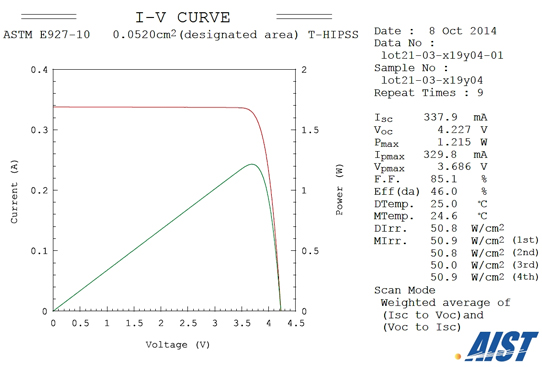 I-V characteristics of new four-junction solar cell with 46% efficiency at 50.8W/cm2, corresponding to a concentration ratio of 508 times the solar AM1.5d (ASTM E927-10) spectrum.