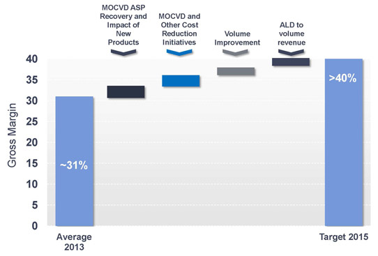 Veeco’s plan for gross margin recovery