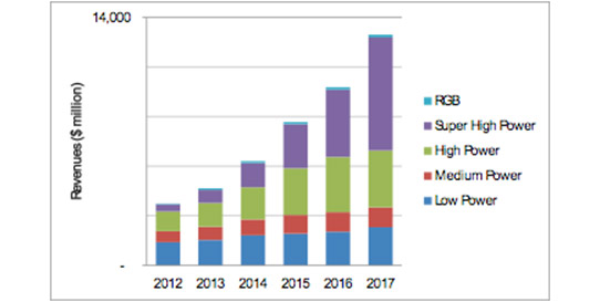 The growing market share of super-high-power (>5W) LED packages in the coming years.