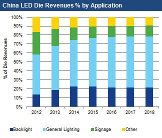 LED