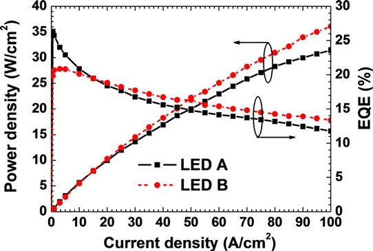Figure 3: Experimentally measured optical output power density and EQE as function of injection current density for LEDs A and B.