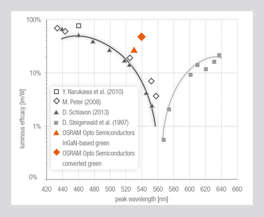 Efficacy drop of LEDs in the ‘green gap’ spectral range. 