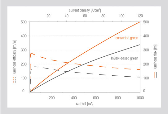 Luminous flux and efficacy versus operating current for both InGaN-based green LED and a conversion LED. 