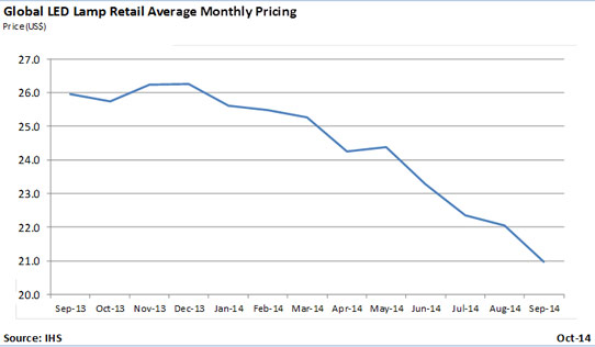 Global LED lamp retail average monthly pricing. 