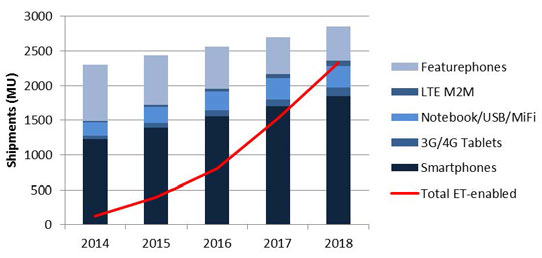ET market opportunity in 3G/4G cellular. 