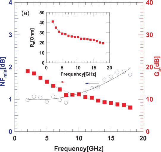 Figure 1: (a) NFmin and Ga versus frequencies (2–18 GHz).