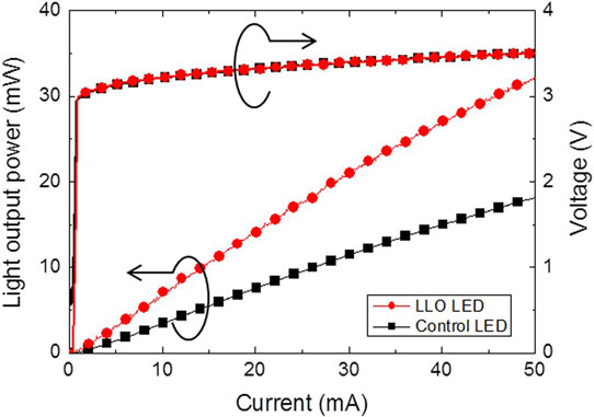 Figure 2: Light output and voltage versus current characteristics of LLO and control LEDs.