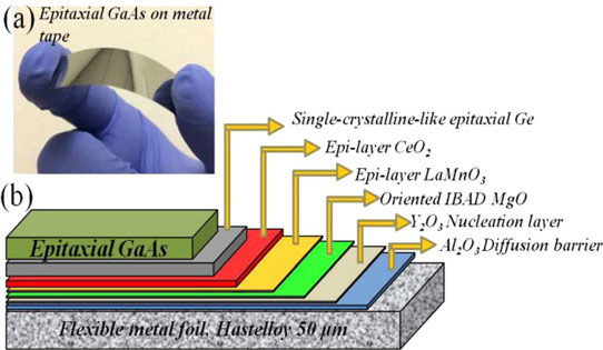 Figure. 1: (a) Photograph of epitaxial GaAs thin film on flexible metal foil. (b) Schematic of multi-layer template architecture used to grow epitaxial GaAs thin films on metal foil.