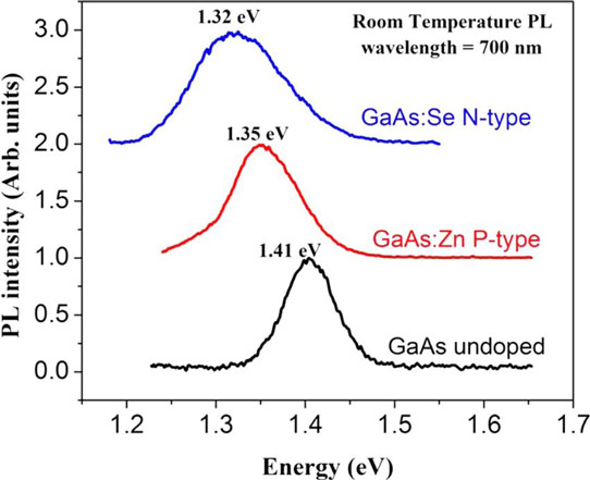 Figure 2: Room-temperature photoluminescence spectra of undoped, Zn- and Se-doped GaAs thin films on flexible metal foils.
