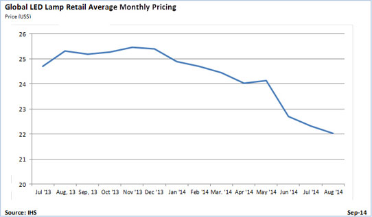 Global LED lamp retail average monthly pricing. 