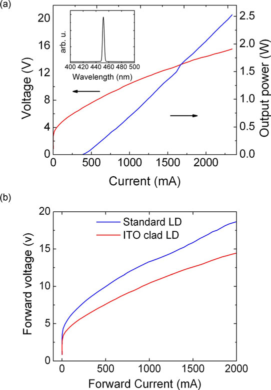 Figure 2: (a) Light output power, current and voltage (L-I-V) characteristics after facet coating for laser diode. Inset: lasing spectra. (b) Comparing I-V curves of laser diodes with and without ITO cladding.