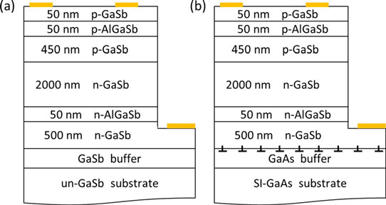 Figure 1: Device structures of (a) TPV cells grown directly on GaSb substrate and (b) cells based on IMF arrays grown on GaAs substrate.