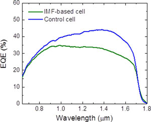 Figure 2: External quantum efficiency curves of 400μm-diameter TPV cells.