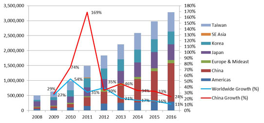 Figure 1 – Installed LED epi capacity by region (4"-equivalent per month) Source: SEMI Opto/LED Fab Forecast, April 2015 