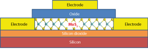 Transistors made of films of 2D MoS2 could be integrated with other silicon electronics devices. 