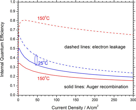 Figure 2: Internal quantum efficiency versus current density calculated at different ambient temperatures (solid lines — simulation favoring Auger recombination, dashed lines — simulation favoring electron leakage).