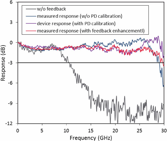 Figure 2: Small-signal frequency responses of the device for different cases. Feedback is enhanced by injecting a 0.3mA current to the feedback cavity.