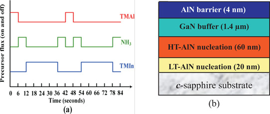 Figure 1: (a) Schematic diagram of PMOCVD pulse sequence for growth of AlN barrier and (b) schematic cross-section of AlN/GaN heterostructure.