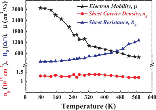 Figure 2: Temperature-dependent electron transport properties of AlN/GaN heterostructures with 4nm AlN barrier grown by PMOCVD.