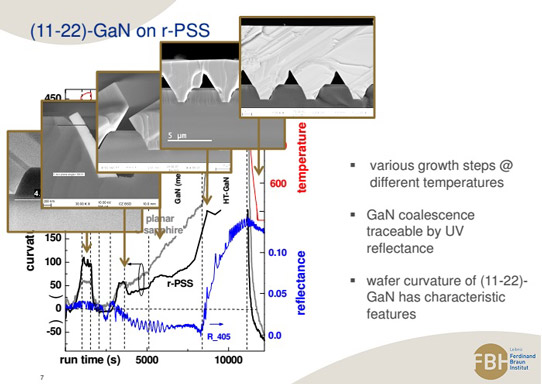 Picture: Growth of (11-22) GaN on r-PSS and related in-situ data (F. Brunner et al). 