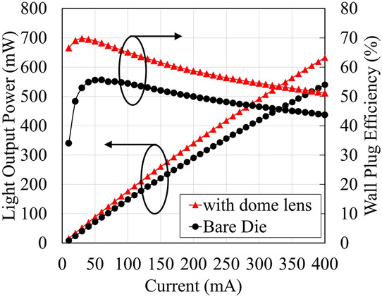 Figure 2: Light output power and wall-plug efficiency of bare die and dome lens packaged die as function of injection current.