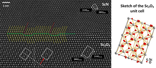 Figure 1: High-resolution transmission electron microscope (HRTEM) image obtained on Sc2O3 (lower part)/ScN (upper part) interface and sketch of Sc2O3 unit cell. The red vector indicates stacking fault in anion sublattice of Sc2O3.