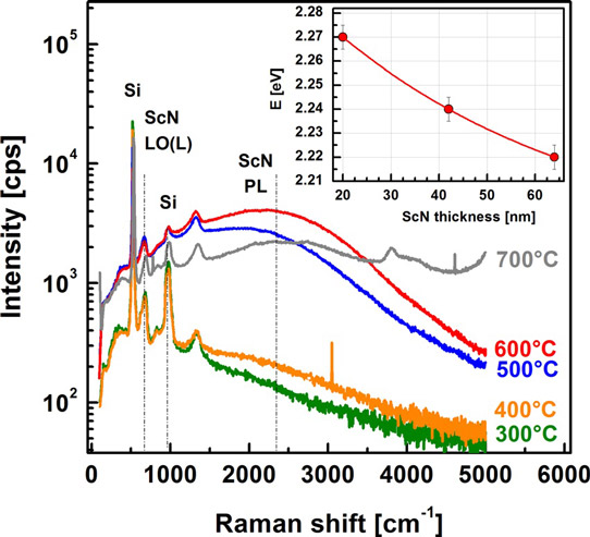 Figure 2: Room-temperature Raman spectra of about 20nm-thick ScN layers deposited at temperatures ranging from 300°C to 700°C. Excitation wavelength of 488nm was used as pump source. Inset: ScN bandgap obtained from ScN photoluminescence peak plotted as a function of ScN film thickness, grown at 600°C.