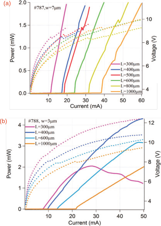 Figure 2: Light output power and voltage–current characteristics with varying mesa length for (a) 7μm-wide laser diodes of sample #787 and (b) 3μm-wide laser diodes of sample #788. Both are under cw operation at room temperature. 