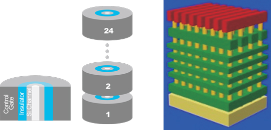 Figure 1: Samsung vertical NAND cells (left) and Toshiba vertical NAND stacking (right).