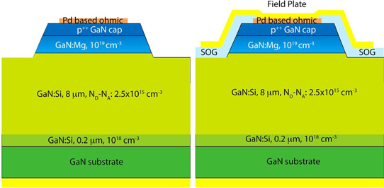 Figure 1: Schematic cross-sections of GaN p-n junction diodes: (left) without passivation/field plates and (right) with field plates.
