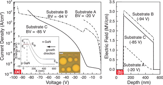 Figure 2: (a) Semilog plot of I-V characteristics with reverse bias voltages until breakdown for three vertical GaN p-n junctions on different GaN substrates. Inset figures show energy band diagram with 10V bias, as well as the image of fabricated diodes under optical microscope. (b) Electric field profiles along vertical direction of three p-n junctions on different substrates at corresponding breakdown voltages.