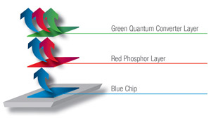 Quantum Colors technology combines a blue chip, red phosphor layer and green quantum converter layer. 