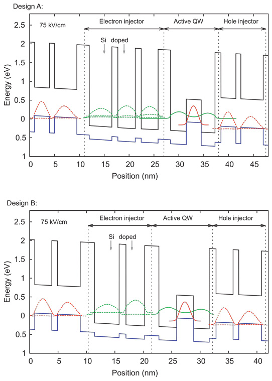 Figure 1: Simulations under electric field of 75kV/cm for cascade period designs A and B. Black lines indicate conduction band-edge, blue curve indicates heavy hole band-edge. Electron and hole probability densities are represented by green and orange curves, respectively.