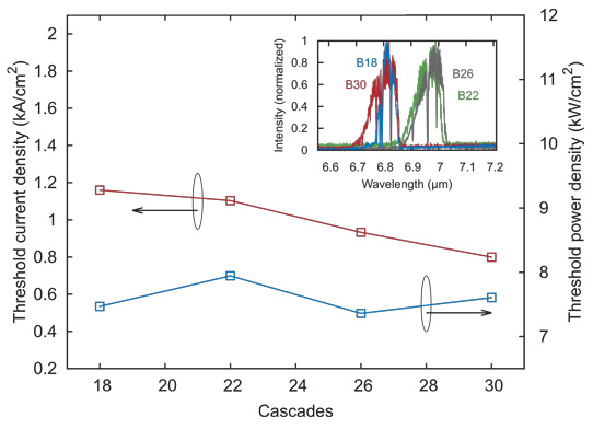 Figure 2: Threshold current densities (red) and threshold power densities (blue) of ICLs using samples B18 (18 cascades), B22, B26 and B30. Inset: emission spectra of devices at 20°C.