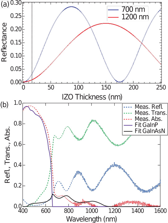 Figure 2: (a) Calculated reflectance of IZO layers of varying thickness sandwiched between GaInP and Si. (b) Measured optical properties of III-V/IZO/sapphire bonded samples.