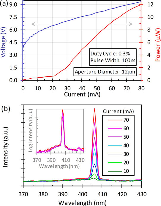 Figure 3: (a) Pulsed light output power, current, voltage (LIV) characteristics measured on 12μm-aperture-diameter VCSEL. (b) Emission spectrum versus current.
