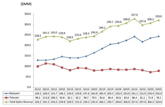 Finisar's quarterly revenue trends.