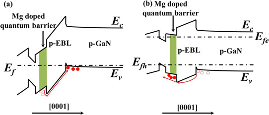 Figure 2: Schematic energy band diagrams for InGaN/GaN MQWs, p-EBL, and p-GaN: (a) under no bias, last quantum barrier is partially p-type doped (indicated by shadow region), (b) under bias, the holes will then be injected into MQWs. Ec, Ev, Ef, Efe and Efh denote the conduction band, valance band, Fermi level, quasi-Fermi levels for electrons, and holes, respectively. 