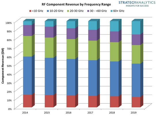 RF component revenue by frequency range. 