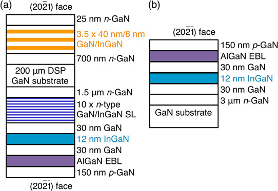 Figure 1: Schematic cross-section of epitaxial structure of (a) double-sided, electrically injected and optically pumped semi-polar device and (b) standard electrically injected semi-polar blue LED.