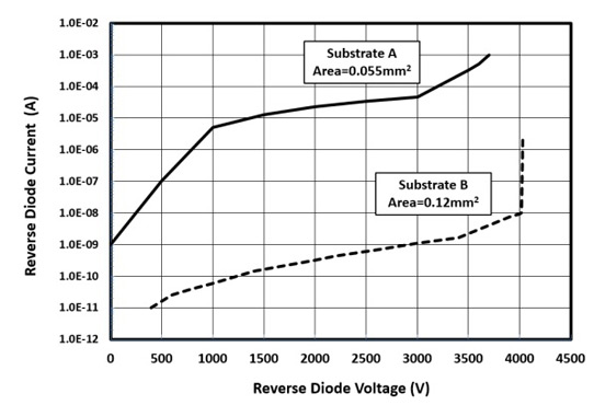 Figure 1: Reverse characteristics at 300K of GaN p-n diodes on optimized substrate B and comparison devices on unoptimized substrate A.