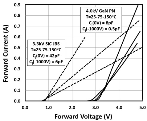 Figure 2: Forward current-voltage characteristics of 4kV GaN p-n diode and 3.3kV SiC JBS diode (dotted line) at 25-75-150°C.
