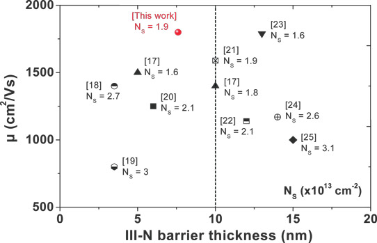 Figure 2: Benchmark of RT electron mobility as a function of barrier thickness (including spacer interlayer) in III–N-based HEMT structures. The carrier density Ns is indicated for each reference.