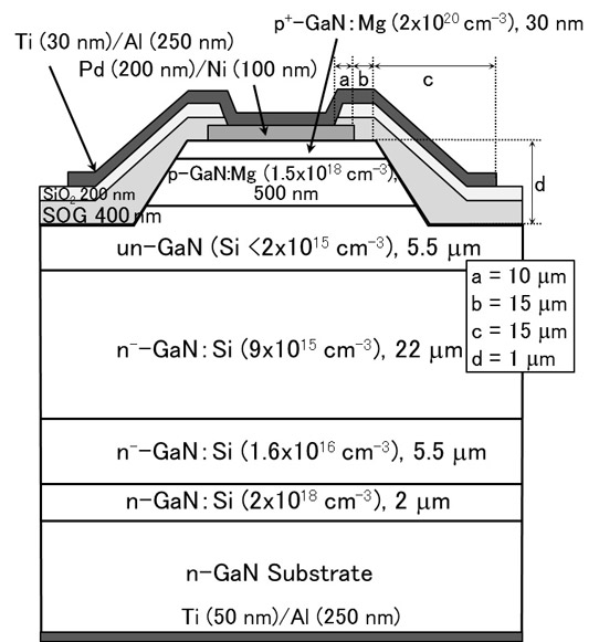 Figure 1: Schematic cross sections of the GaN p-n junction diodes with the triple drift layers and the FP structure.