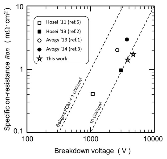 Figure 2: Relationship between the specific on-resistance and breakdown voltage of the GaN p-n junction diodes fabricated by Ohta et al with previously reported results.